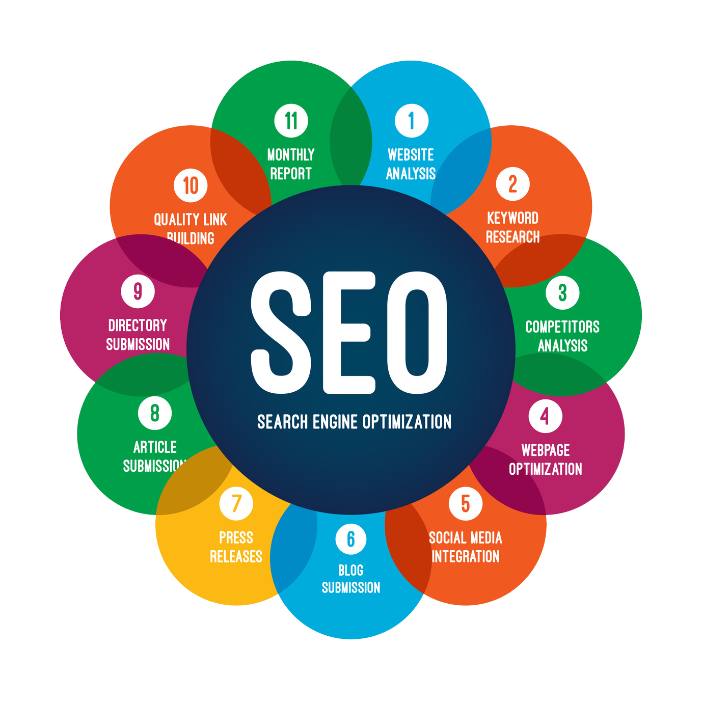 seo optimalisatie